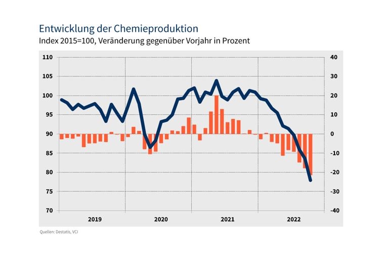 Die Chemieproduktion in Deutschland lag im Oktober 2022 rund 21 % unter...