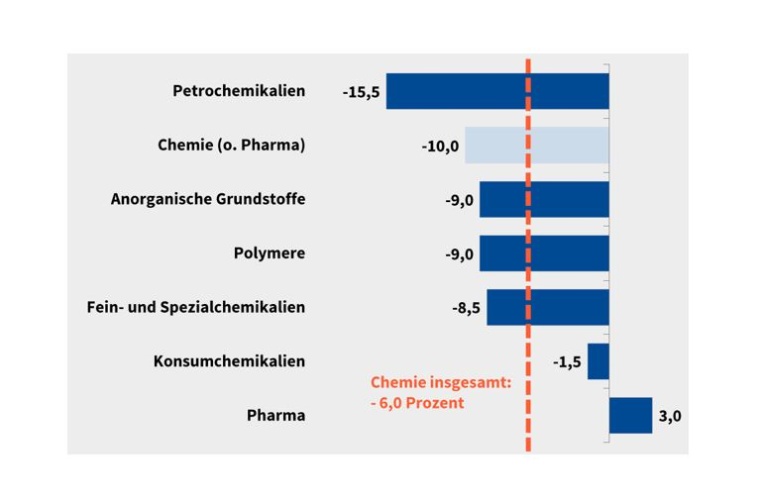 Produktionsentwicklung der Sparten 2021. Lediglich die Pharmaproduktion konnte...
