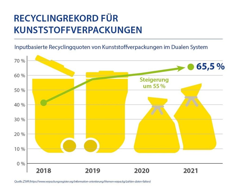 Grafik: IK Industrievereinigung Kunststoffverpackungen