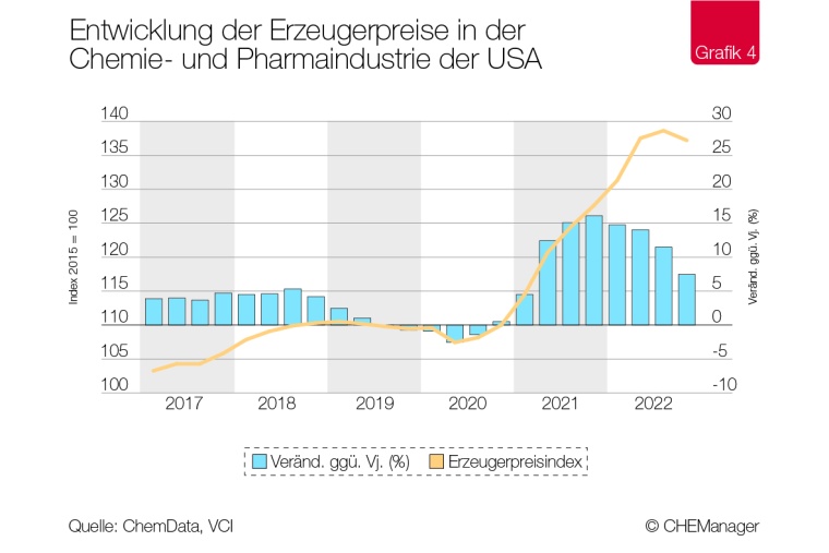 Chemiekonjunktur – US-Chemie zeigt sich robust