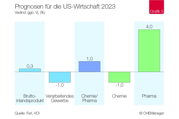 Chemiekonjunktur – US-Chemie zeigt sich robust