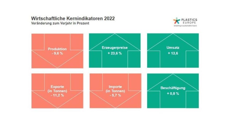 Die gestiegenen Importkosten für Erdgas und Rohstoffe führten 2022 zu einem...