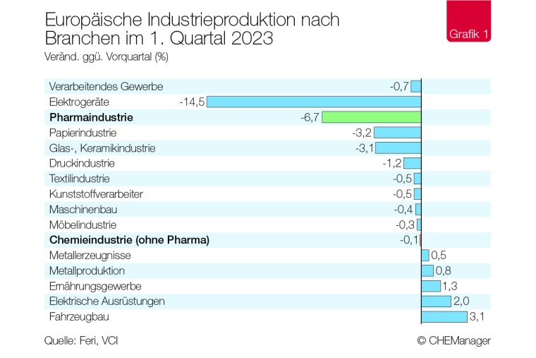 Chemiekonjunktur – Europäische Chemie erreicht Talsohle