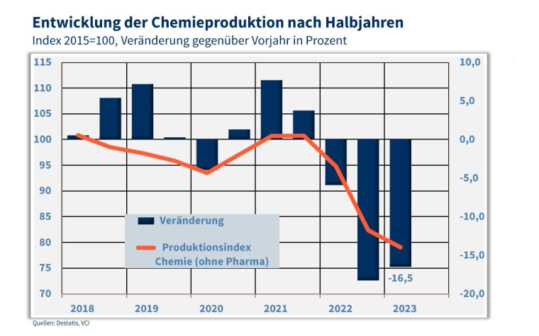 Die Produktion der deutschen Chemieindustrie lag in den ersten sechs Monaten...