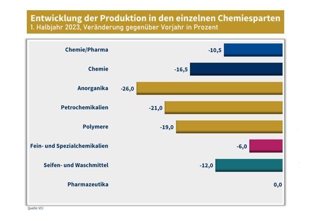 Die Grundstoffsparten waren weiterhin zweistellig im Minus. Während die...