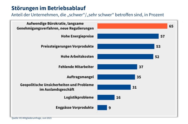 Knapp 80% der Unternehmen bewerten laut einer repräsentativen VCI-Befragung...