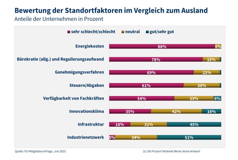 Bei einer repräsentativen VCI-Mitgliederbefragung werden wichtige...