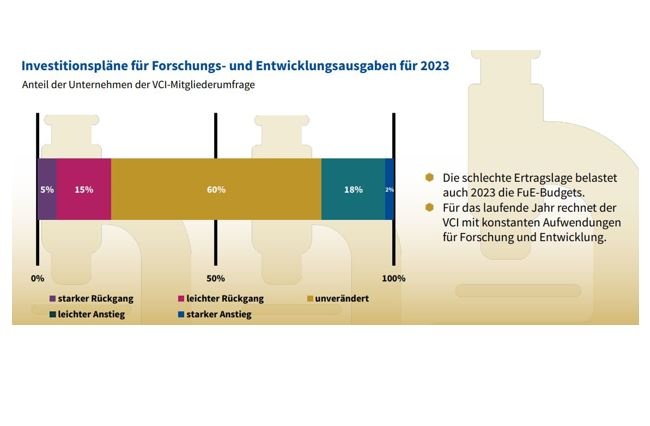Die Unternehmen der Chemie- und Pharmaindustrie in Deutschland werden ihre...