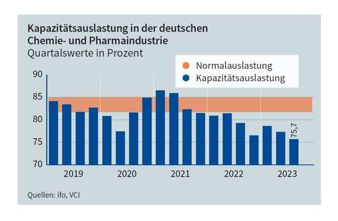Die Kapazitäten in der deutschen Chemieindustrie waren im dritten Quartal 2023...