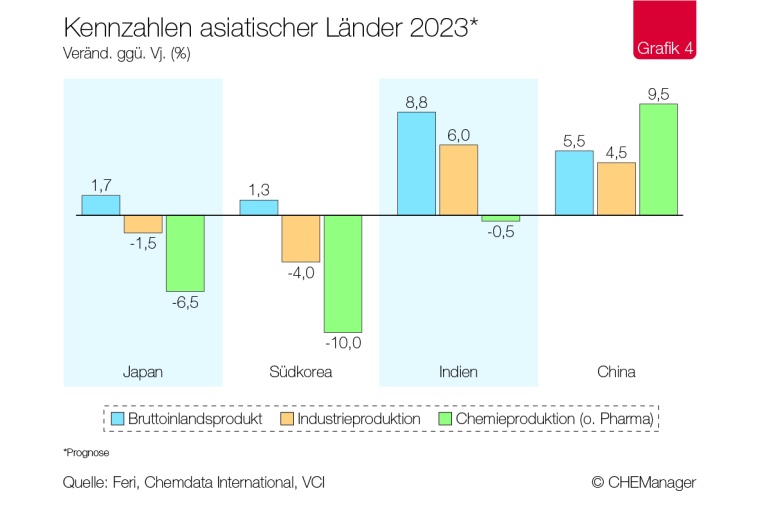 Chemiekonjunktur – Nachfrageschwäche im globalen Chemiegeschäft