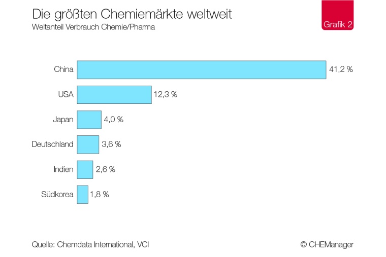 Chemiekonjunktur – Chinas Chemie gewinnt weitere Weltmarktanteile