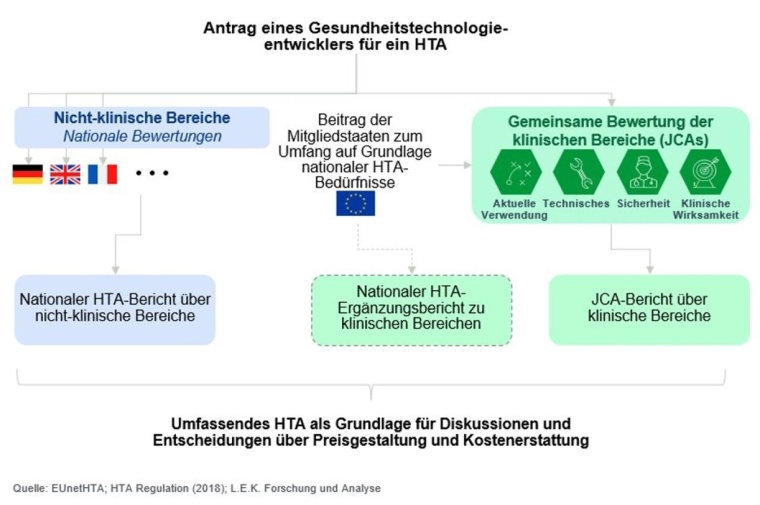 HTA-Verfahren für Entwickler von Gesundheitstechnologien auf der Grundlage der...