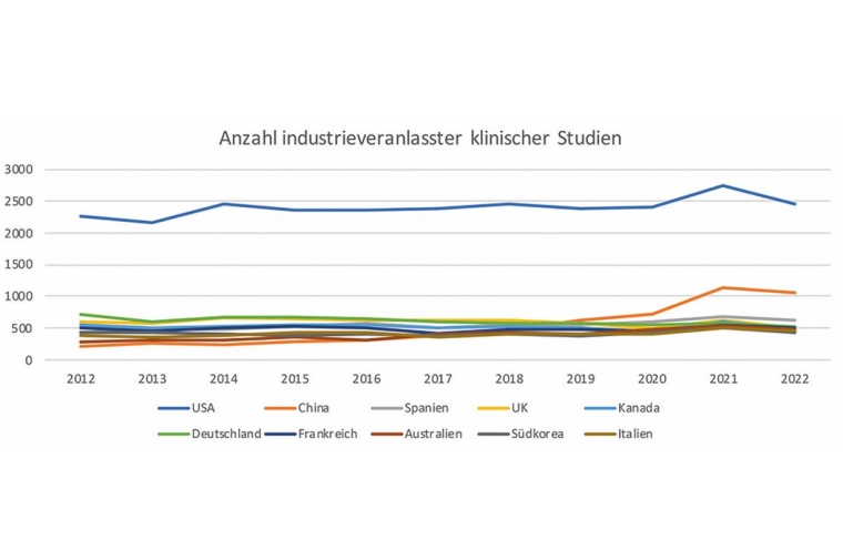 Grafik 1: Zahl klinischer Studien pharmazeutischer Unternehmen in ausgewählten...