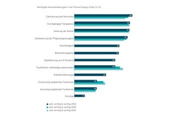 Abb. 1: Wichtigste Herausforderungen für die Pharma-Supply-Chains (in %)