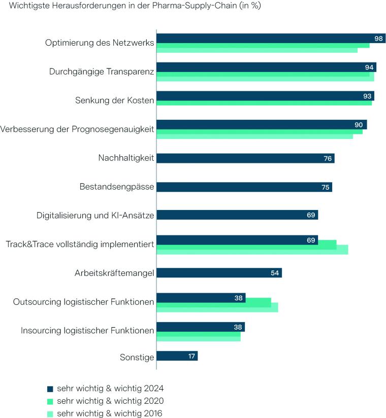 Abb. 1: Wichtigste Herausforderungen für die Pharma-Supply-Chains (in %)