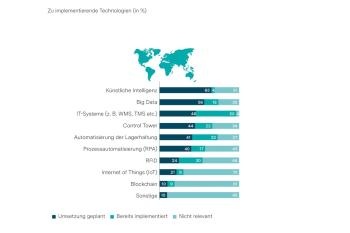Abb. 2: Zu implementierende Technologien in %