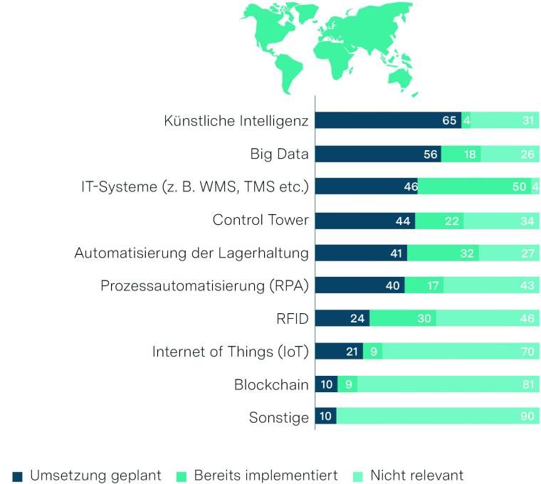 Abb. 2: Zu implementierende Technologien in %