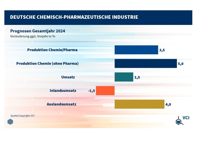 Sonne und Regen: Chemiekonjunktur 1. Halbjahr wie der Sommer