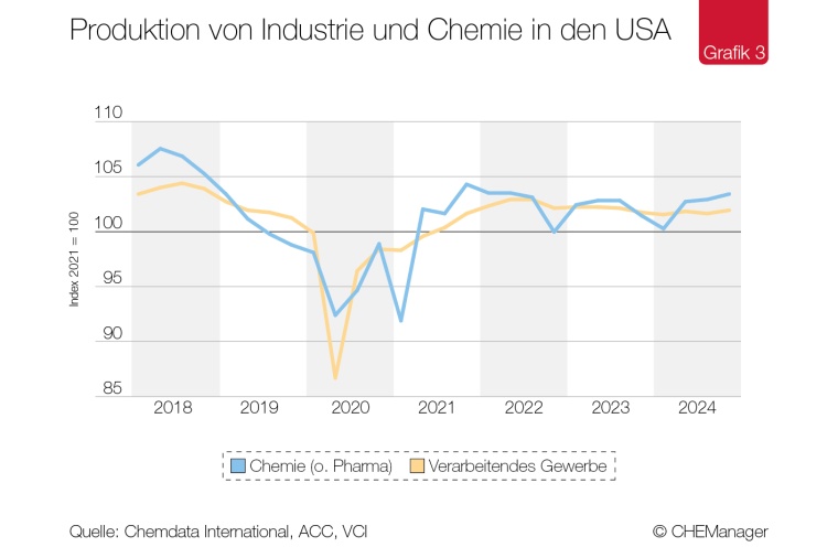 Chemiekonjunktur – Nachfrageflaute im globalen Chemiegeschäft hält an