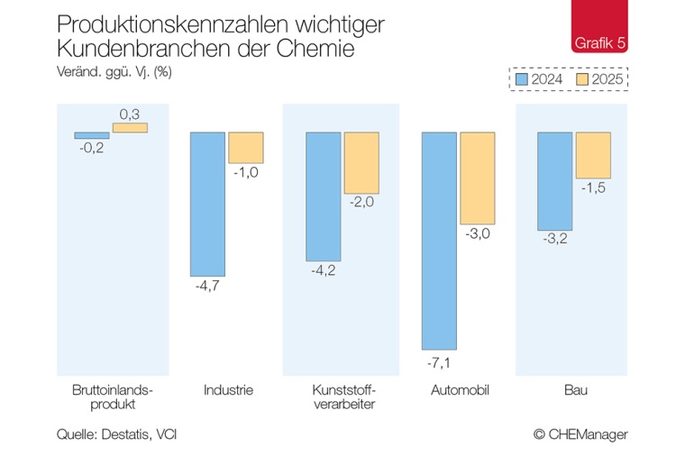 Chemiekonjunktur – kein Ende der Industriekrise in Sicht