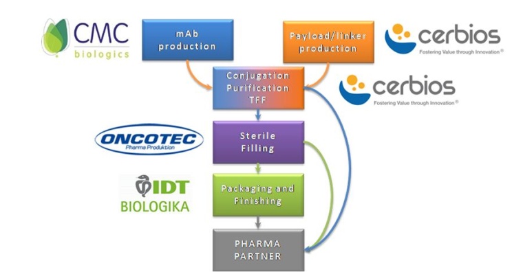 The PROVEO collaborative partnership offers partners different supply chain...