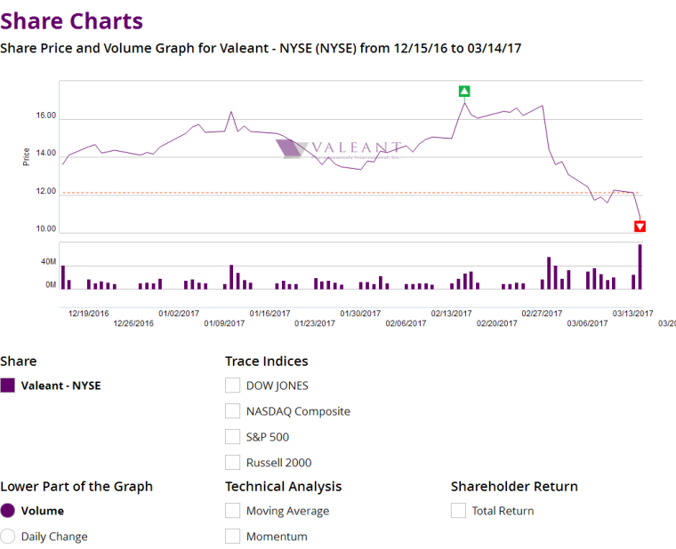 (c) Valeant