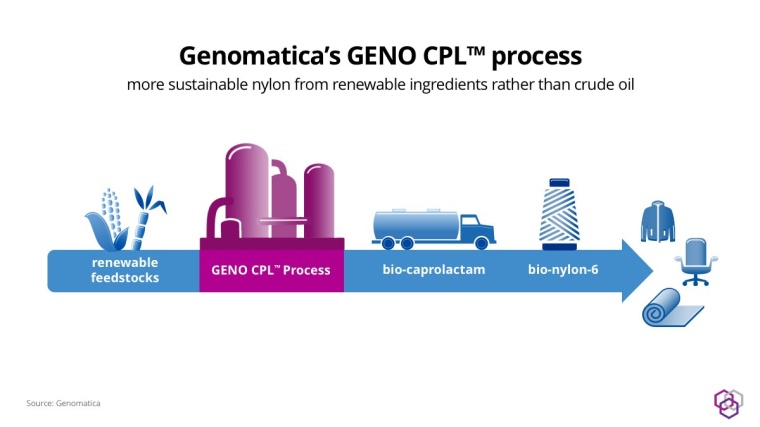 US biotech Genomatica has signed a multi-year agreement with Italian nylon...