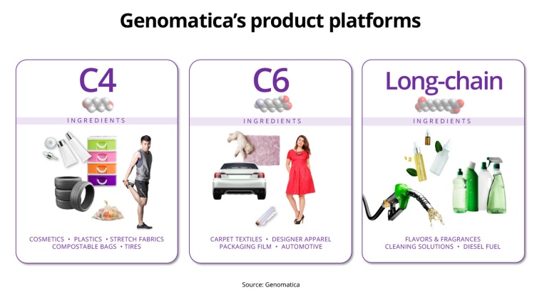 Genomatica Boosts Oleochemicals with REG LS Buy (c) Genomatica