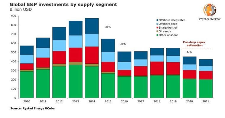 E&P capex in 2019 reached $546 billion according to Rystad Energy estimates,...
