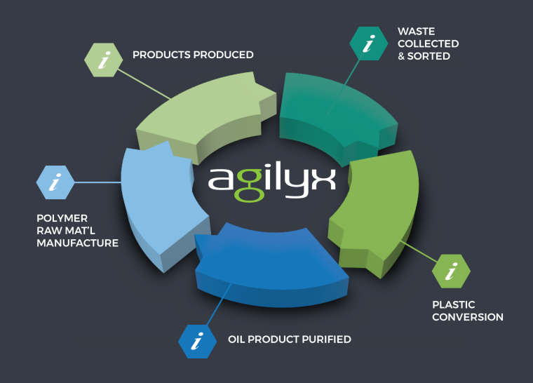 Agilyx Licenses PS Recycling Process to Toyo (c) Agilyx