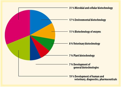 Distribution of Czech biotech companies´ activities by sub-sector