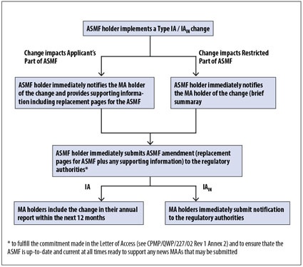 Fig. 1: Proposal for Handling Type IA / IAIN Changes to Active Substance Master...