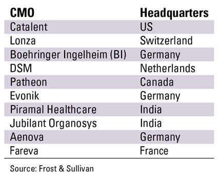 Fig. 1: Lists the world´s top ten CMOs