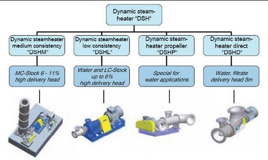 New Approaches to Avoid Unnecessary Steam and Energy Losses in Modern...