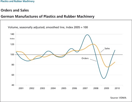 Fig. 1: Orders and Sales