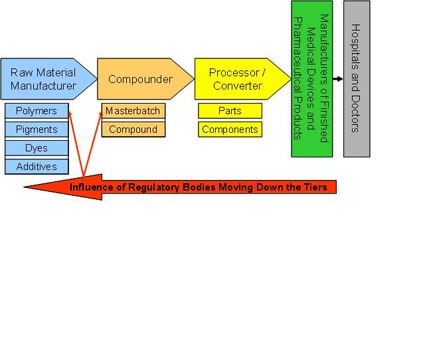 Supplier Value Chain in the Medical Industry