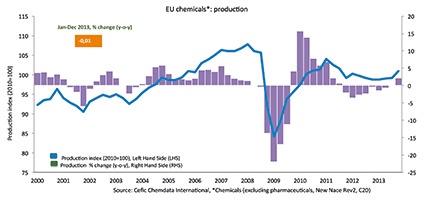 Stagnation of EU Chemicals Output in 2013