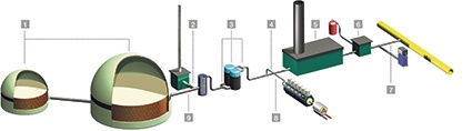Fig. 1: Gas analysis measuring points of a biogas plant: 1: Fermentation...