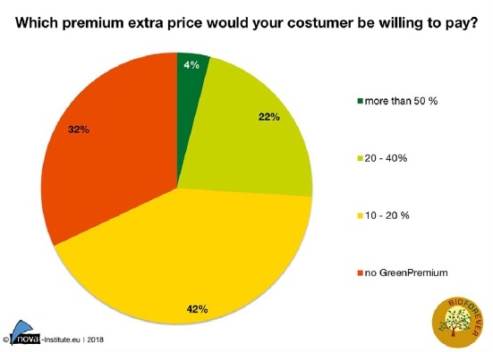 Share of the GreenPremium of bio-based products, n=50