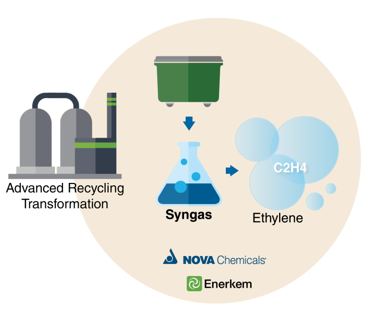Nova and Enerkem Link on Waste-to-Ethylene Technology (c) Nova Chemicals
