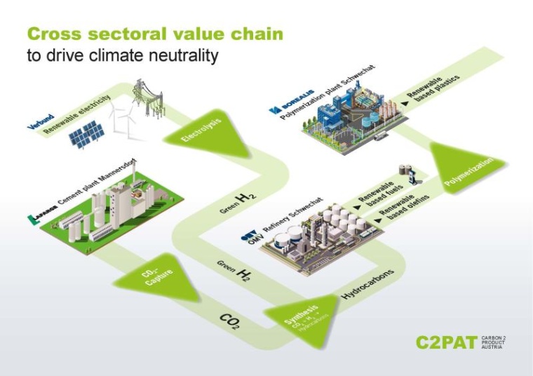 Borealis, OMV, electricity group Verbund and cement company Lafarge Zementwerke...