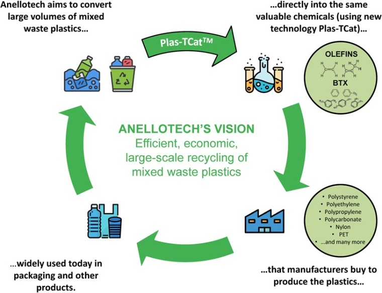 A new Japanese joint venture is investing in Anellotech’s Plas-TCat plastics...