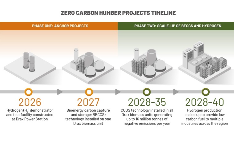 Equinor is leading a project in Humber, UK, to produce hydrogen from natural...