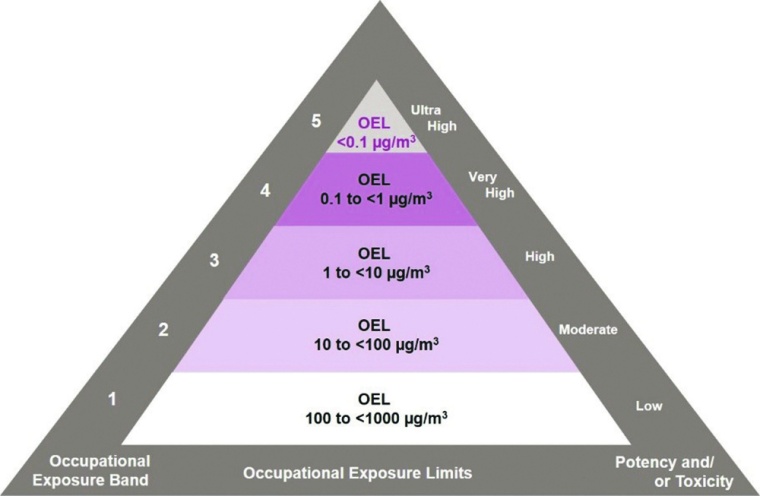 Classification of Occupational Exposure Bands (OEBs) at Evonik