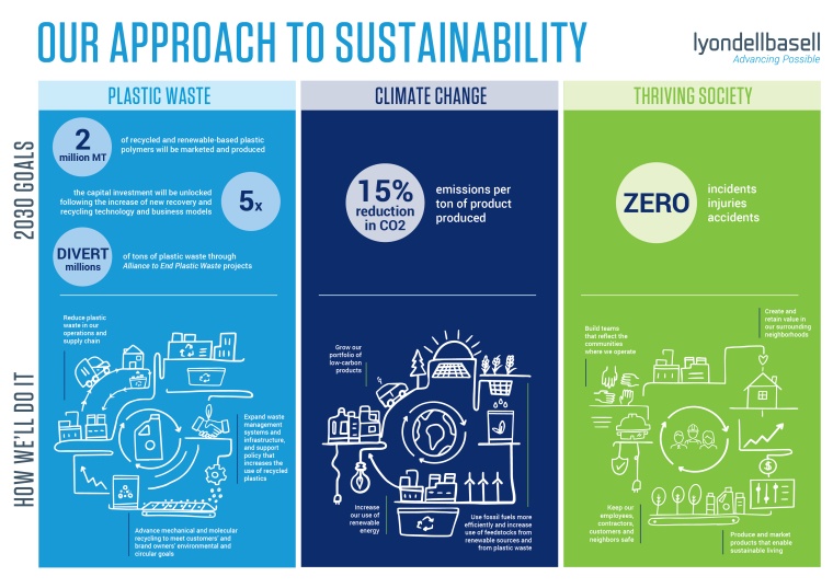 LyondellBasell has pledged to produce 2 million t/y of recycled and...