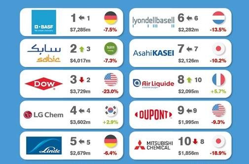 A coalescing of factors has led to arrested growth across the chemicals sector...