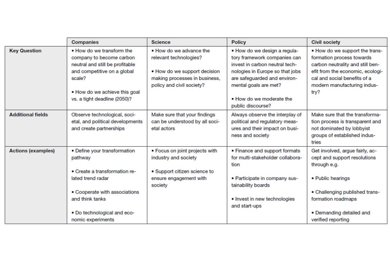 VCW’s “Guide to Action” towards a carbon neutral chemical industry.