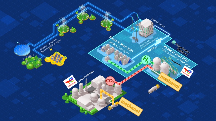 TotalEnergies has launched the e-CO2Met project to produce methanol from green...