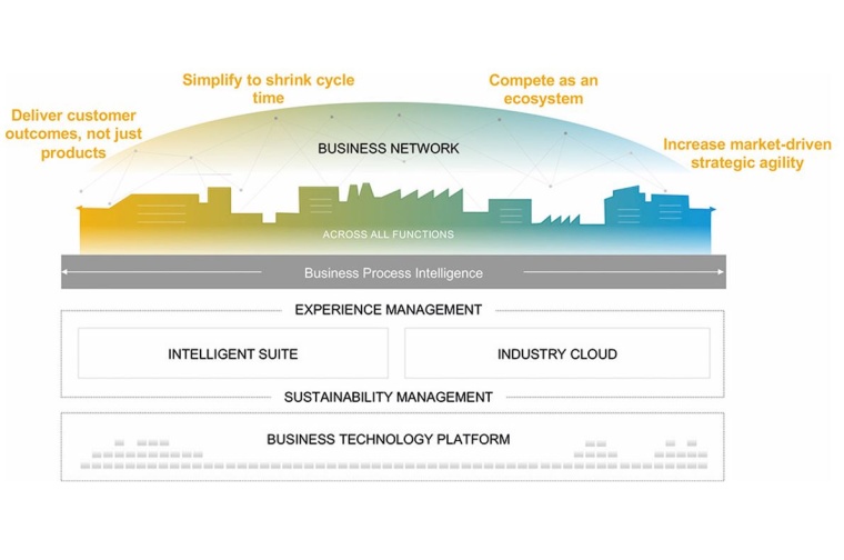 Fig. 1: SAP Portfolio for Intelligent Chemical Enterprise
© SAP