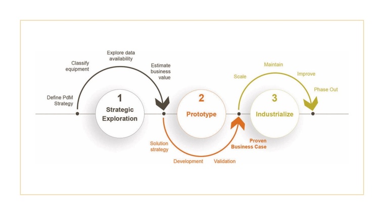 The journey from defining your predictive maintenance strategy to phasing it...